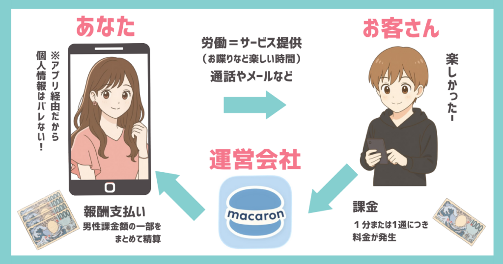 マカロンで稼げる仕組みの図解