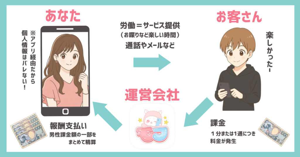 モフで稼げる仕組みの図解