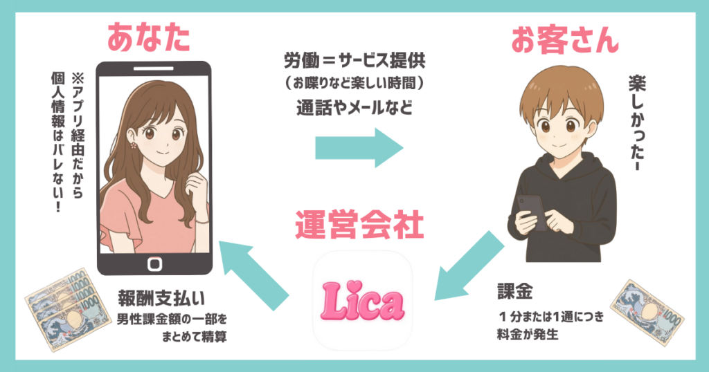 Licaで稼げる仕組みの図解