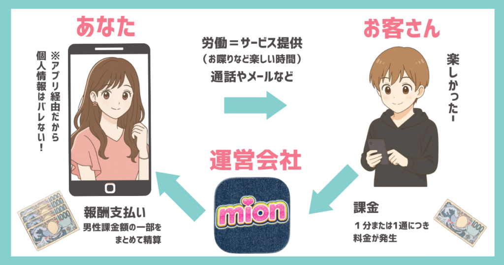 mionで稼げる仕組みの図解