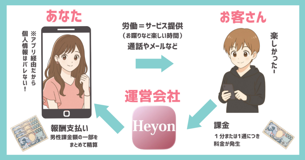 Heyonで稼げる仕組みの図解