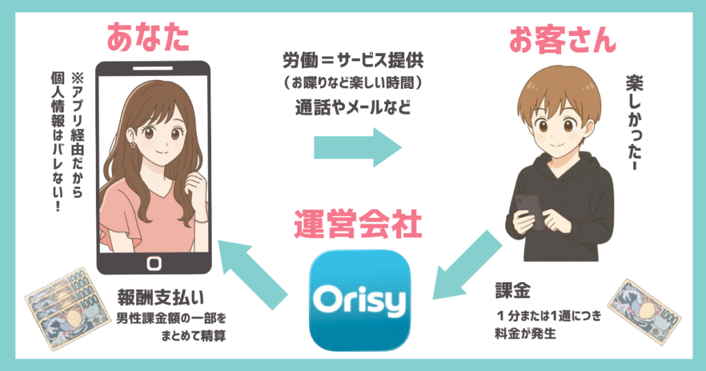 Orisyで稼げる仕組みの図解