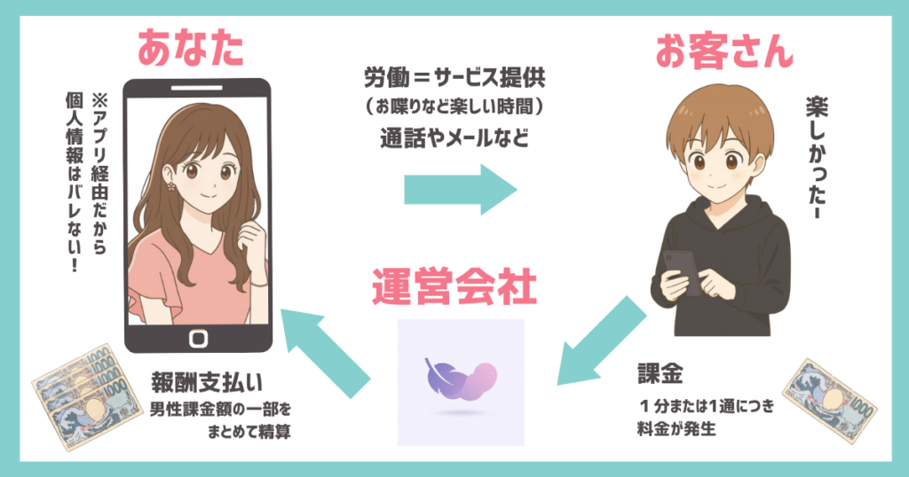 Fuwariで稼げる仕組みの図解
