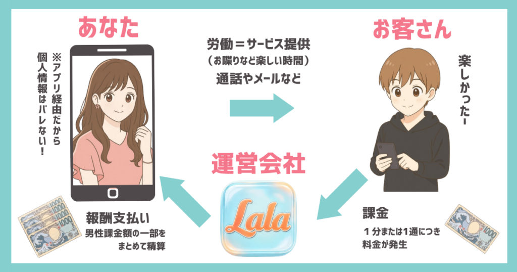 Lalaで稼げる仕組みの図解