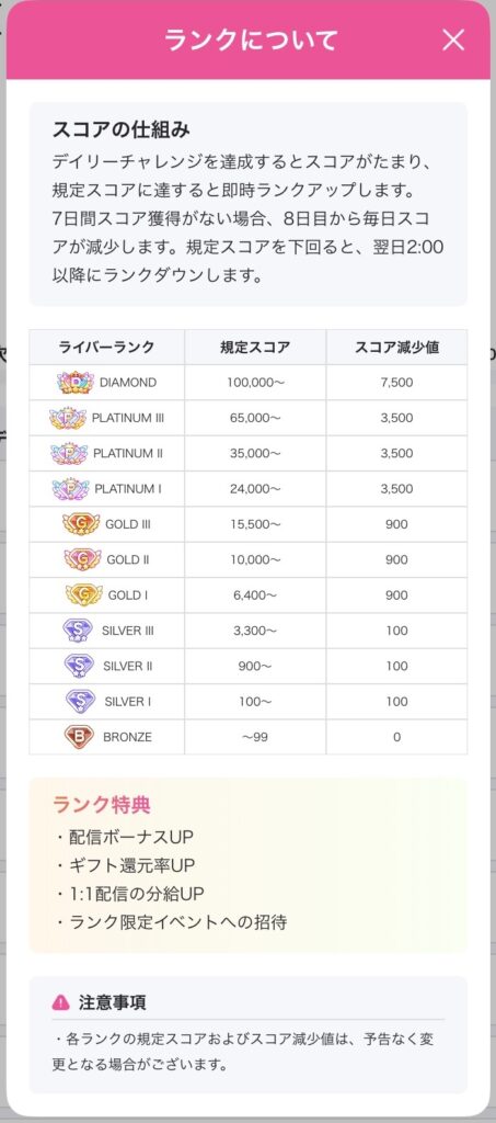 RAVIOライバーのランク一覧